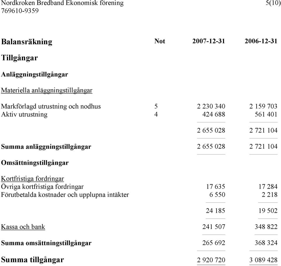 Omsättningstillgångar Kortfristiga fordringar Övriga kortfristiga fordringar 17 635 17 284 Förutbetalda kostnader och upplupna intäkter