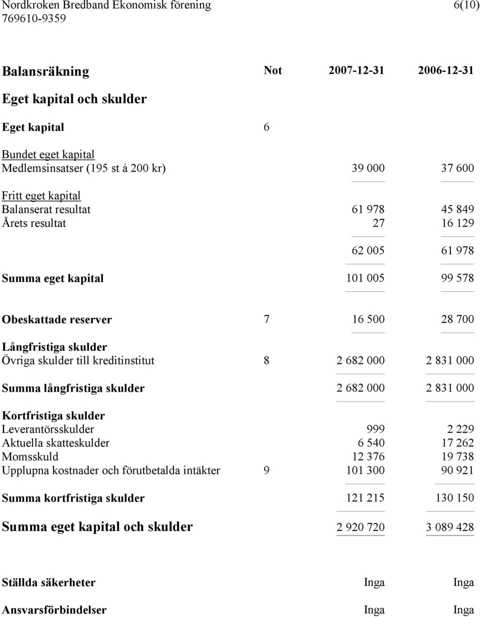 2 682 000 2 831 000 Summa långfristiga skulder 2 682 000 2 831 000 Kortfristiga skulder Leverantörsskulder 999 2 229 Aktuella skatteskulder 6 540 17 262 Momsskuld 12 376 19 738 Upplupna