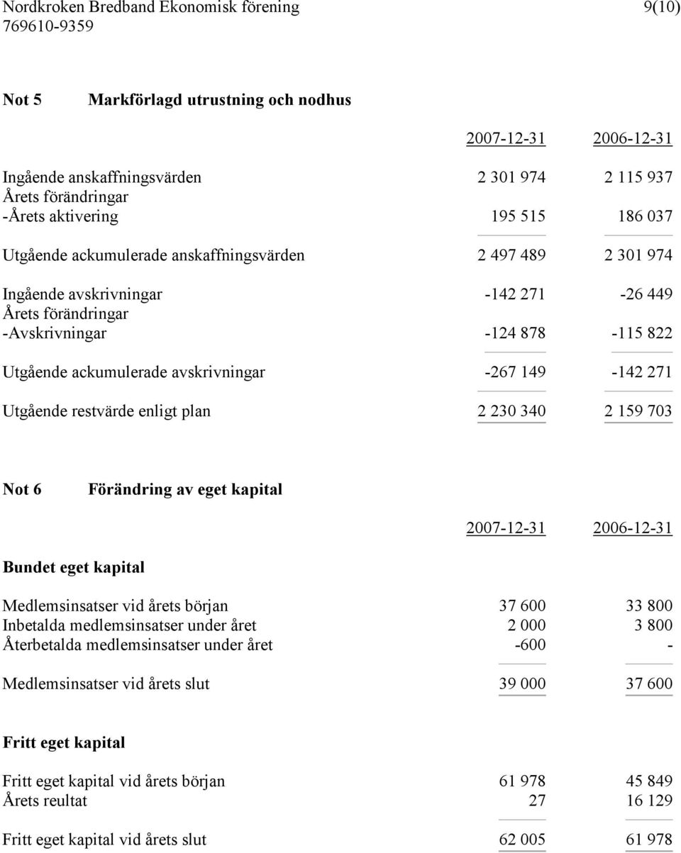 restvärde enligt plan 2 230 340 2 159 703 Not 6 Förändring av eget kapital 2007-12-31 2006-12-31 Bundet eget kapital Medlemsinsatser vid årets början 37 600 33 800 Inbetalda medlemsinsatser under