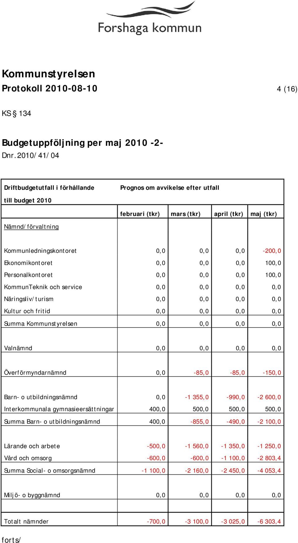 0,0-200,0 Ekonomikontoret 0,0 0,0 0,0 100,0 Personalkontoret 0,0 0,0 0,0 100,0 KommunTeknik och service 0,0 0,0 0,0 0,0 Näringsliv/turism 0,0 0,0 0,0 0,0 Kultur och fritid 0,0 0,0 0,0 0,0 Summa