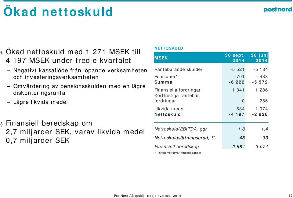 NETTOSKULD MSEK 3 sept. 3 juni Räntebärande skulder -5 521-5 134 Pensioner* -71-438 Summa -6 222-5 572 Finansiella fordringar 1 341 1 286 Kortfristiga räntebär.