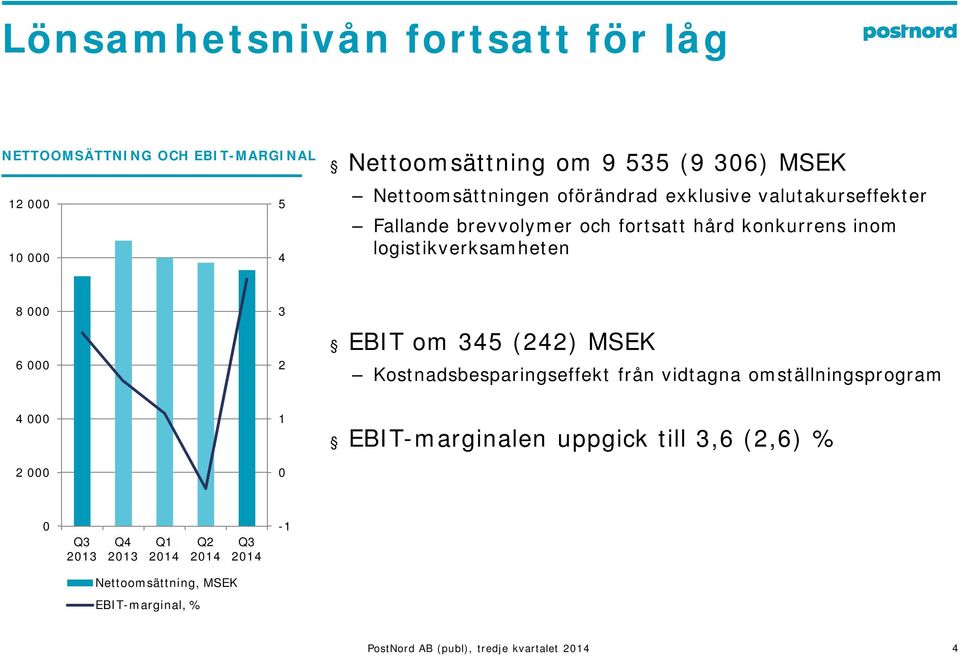 logistikverksamheten 8 6 4 2 3 2 1 EBIT om 345 (242) MSEK Kostnadsbesparingseffekt från vidtagna