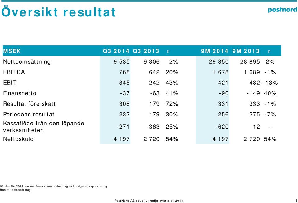 Periodens resultat 232 179 3% 256 275-7% Kassaflöde från den löpande verksamheten -271-363 25% -62 12 -- Nettoskuld 4