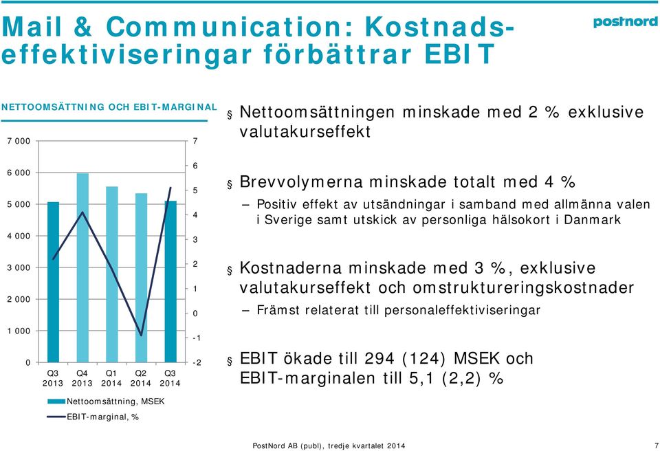 personliga hälsokort i Danmark 4 3 3 2 2 1 Kostnaderna minskade med 3 %, exklusive valutakurseffekt och omstruktureringskostnader Främst relaterat till