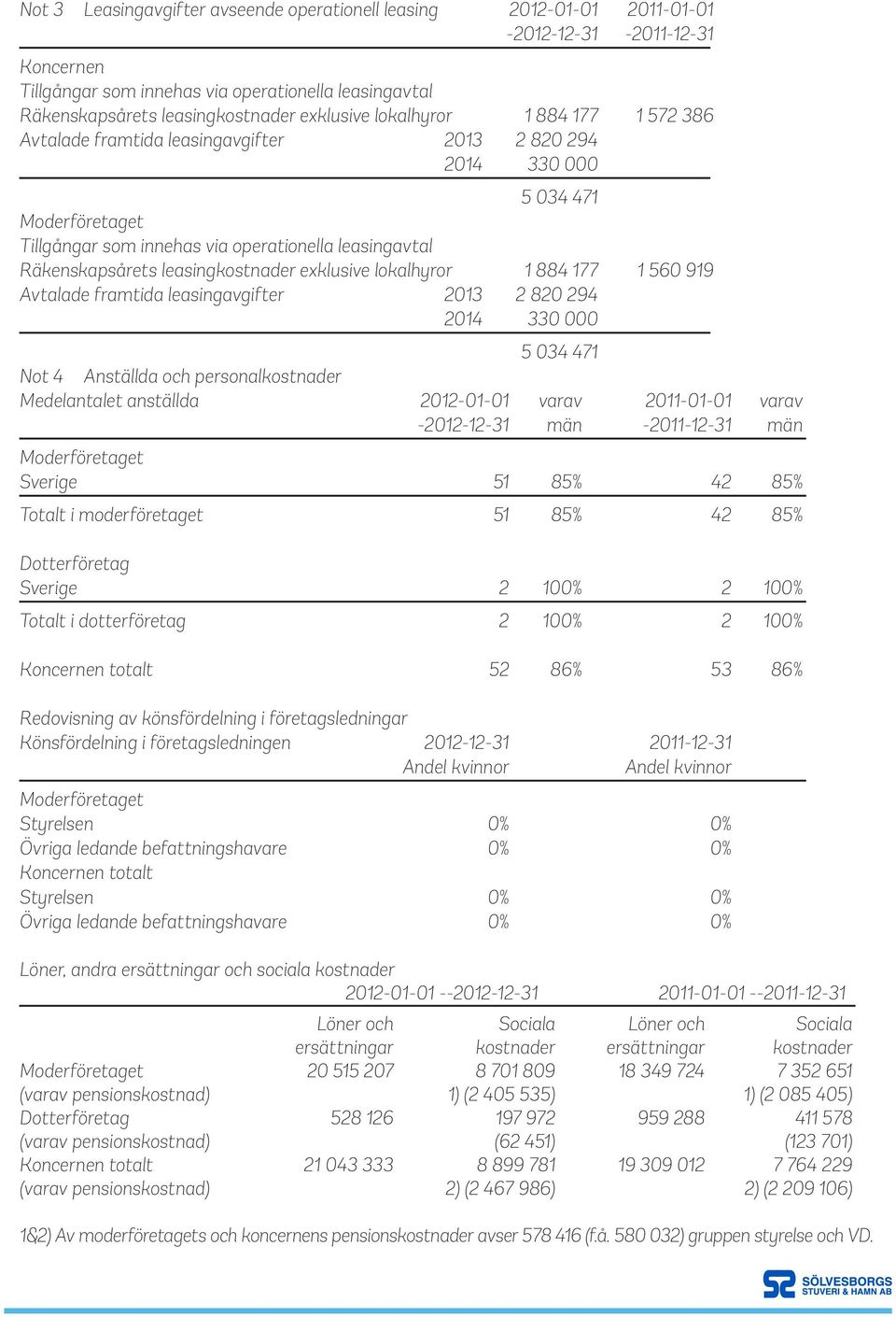 leasingkostnader exklusive lokalhyror 1 884 177 1 560 919 Avtalade framtida leasingavgifter 2013 2 820 294 2014 330 000 5 034 471 Not 4 Anställda och personalkostnader Medelantalet anställda