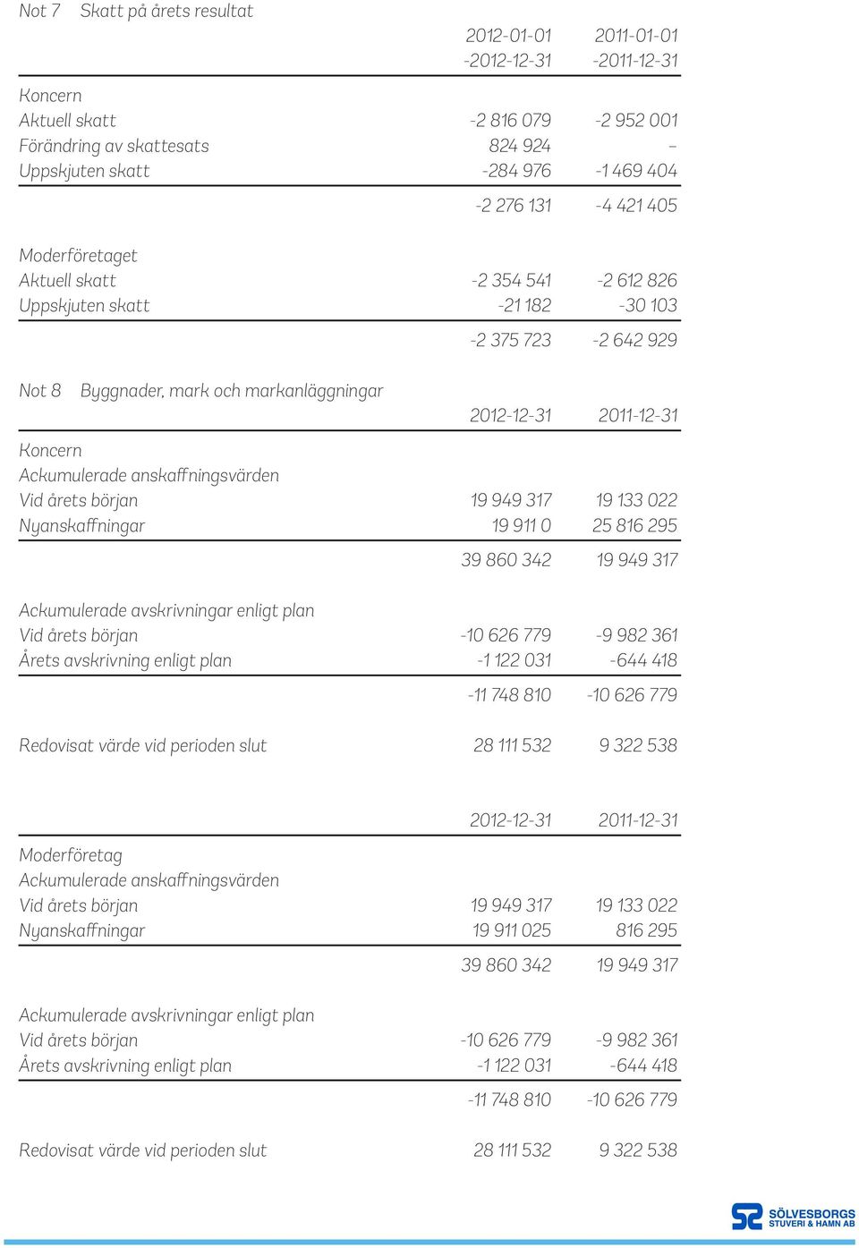 anskaffningsvärden Vid årets början 19 949 317 19 133 022 Nyanskaffningar 19 911 0 25 816 295 39 860 342 19 949 317 Ackumulerade avskrivningar enligt plan Vid årets början -10 626 779-9 982 361 Årets