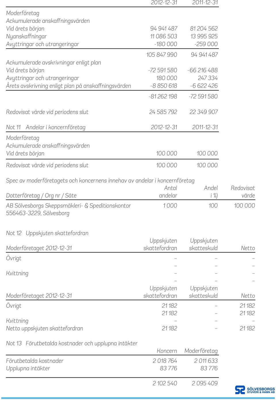 618-6 622 426-81 262 198-72 591 580 Redovisat värde vid periodens slut 24 585 792 22 349 907 Not 11 Andelar i koncernföretag 2012-12-31 2011-12-31 Moderföretag Ackumulerade anskaffningsvärden Vid