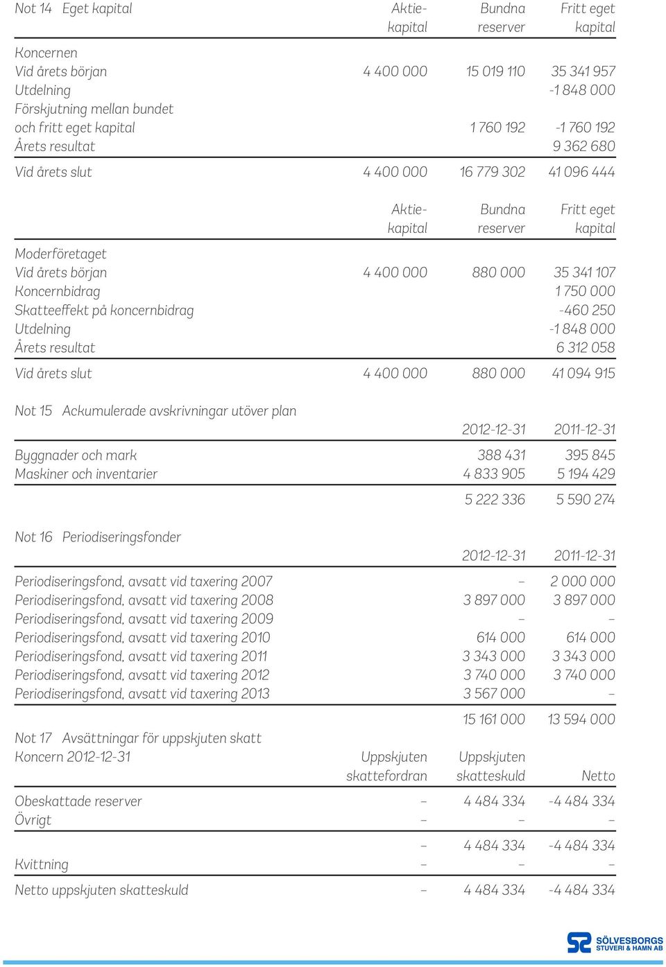 107 Koncernbidrag 1 750 000 Skatteeffekt på koncernbidrag -460 250 Utdelning -1 848 000 Årets resultat 6 312 058 Vid årets slut 4 400 000 880 000 41 094 915 Not 15 Ackumulerade avskrivningar utöver