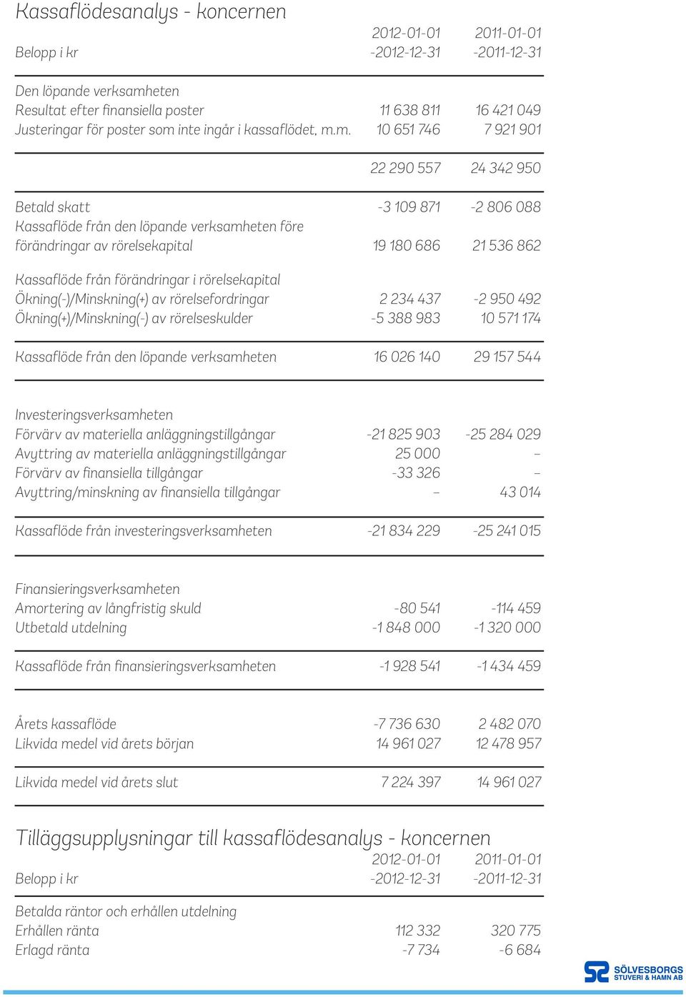 m. 10 651 746 7 921 901 22 290 557 24 342 950 Betald skatt -3 109 871-2 806 088 Kassaflöde från den löpande verksamheten före förändringar av rörelsekapital 19 180 686 21 536 862 Kassaflöde från