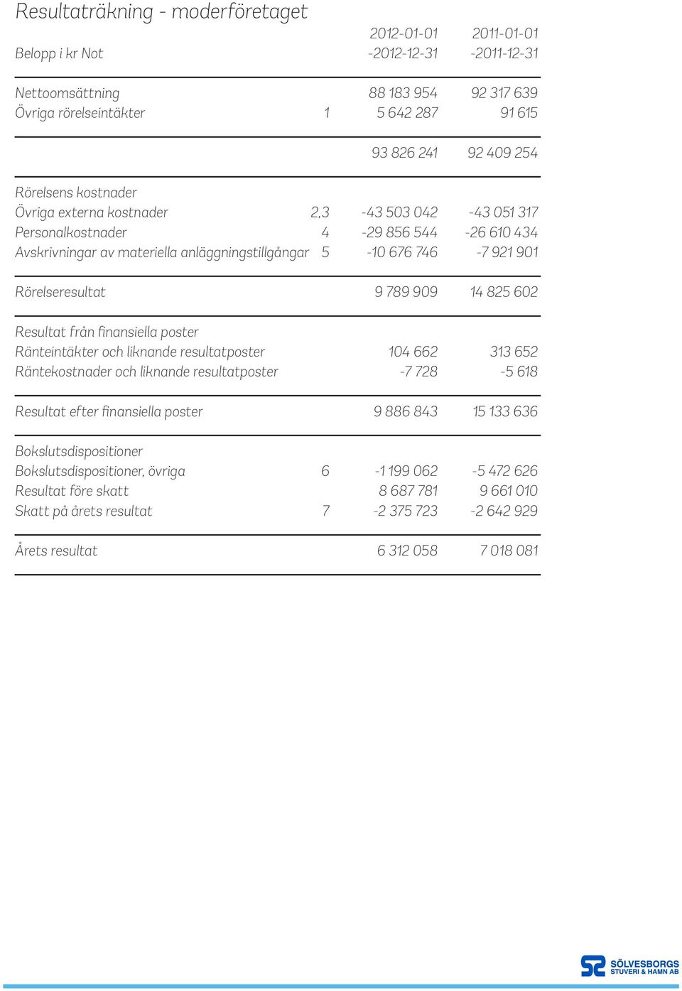 Rörelseresultat 9 789 909 14 825 602 Resultat från finansiella poster Ränteintäkter och liknande resultatposter 104 662 313 652 Räntekostnader och liknande resultatposter -7 728-5 618 Resultat efter