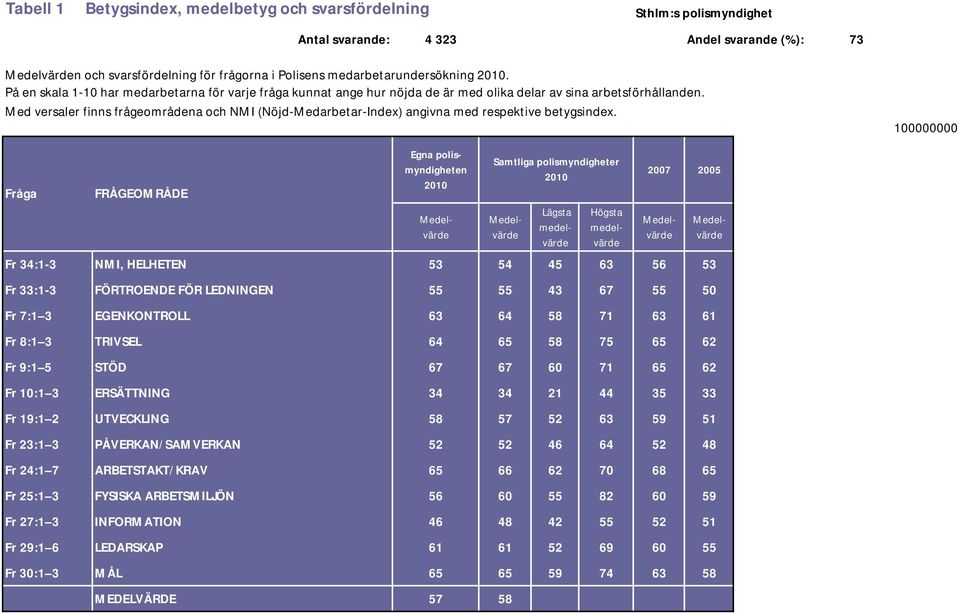 Med versaler finns frågeområdena och NMI (Nöjd-Medarbetar-Index) angivna med respektive sindex.