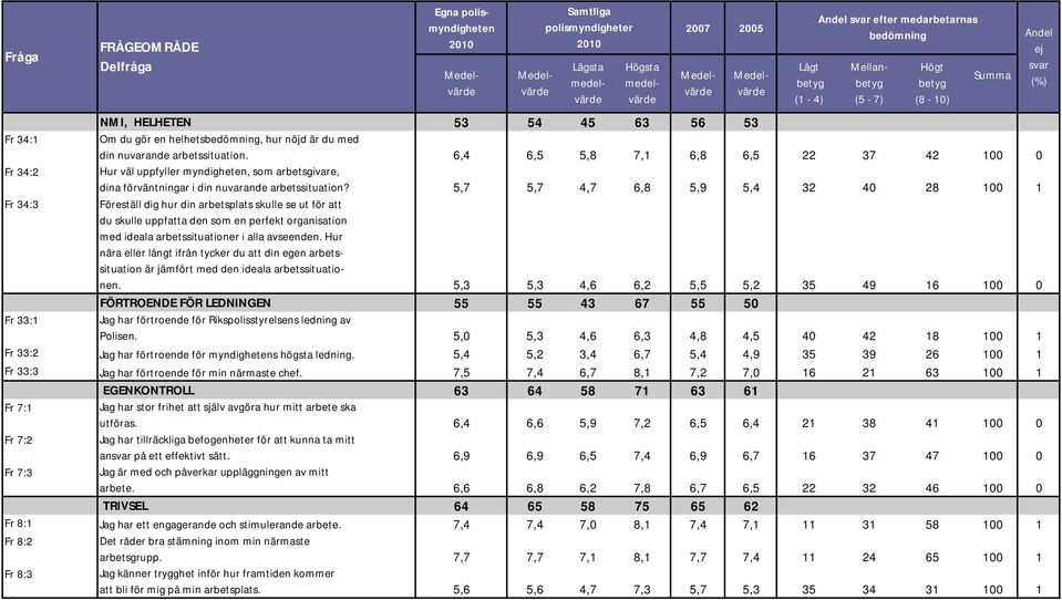 5,7 5,7 4,7 6,8 5,9 5,4 32 40 28 100 1 Fr 34:3 Föreställ dig hur din arbetsplats skulle se ut för att du skulle uppfatta den som en perfekt organisation med ideala arbetssituationer i alla avseenden.