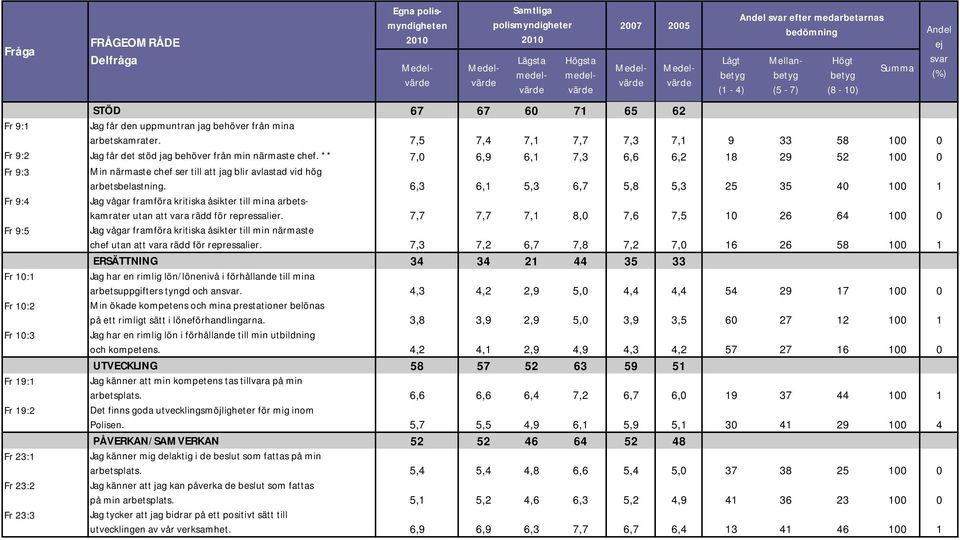 ** 7,0 6,9 6,1 7,3 6,6 6,2 18 29 52 100 0 Fr 9:3 Min närmaste chef ser till att jag blir avlastad vid hög arbetsbelastning.