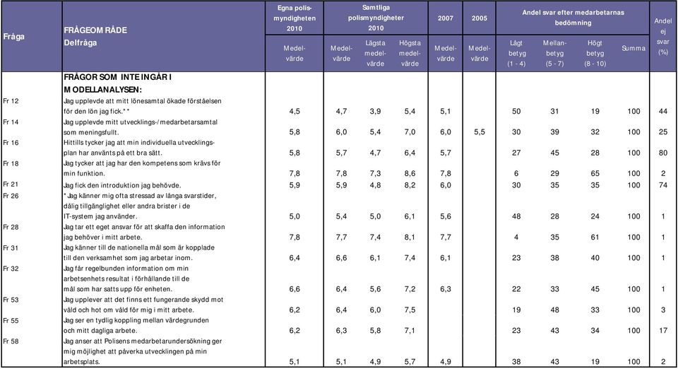 5,8 6,0 5,4 7,0 6,0 5,5 30 39 32 100 25 Fr 16 Hittills tycker jag att min individuella utvecklingsplan har använts på ett bra sätt.