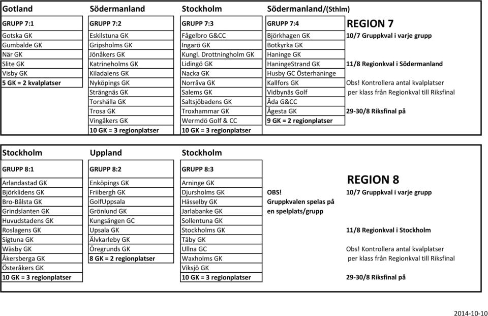 Drottningholm GK Haninge GK Slite GK Katrineholms GK Lidingö GK HaningeStrand GK 11/8 Regionkval i Södermanland Visby GK Kiladalens GK Nacka GK Husby GC Österhaninge 5 GK = 2 kvalplatser Nyköpings GK