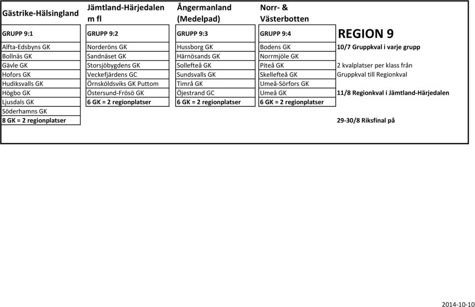 GK Veckefjärdens GC Sundsvalls GK Skellefteå GK Gruppkval till Regionkval Hudiksvalls GK Örnsköldsviks GK Puttom Timrå GK Umeå-Sörfors GK Högbo GK Östersund-Frösö GK Öjestrand GC