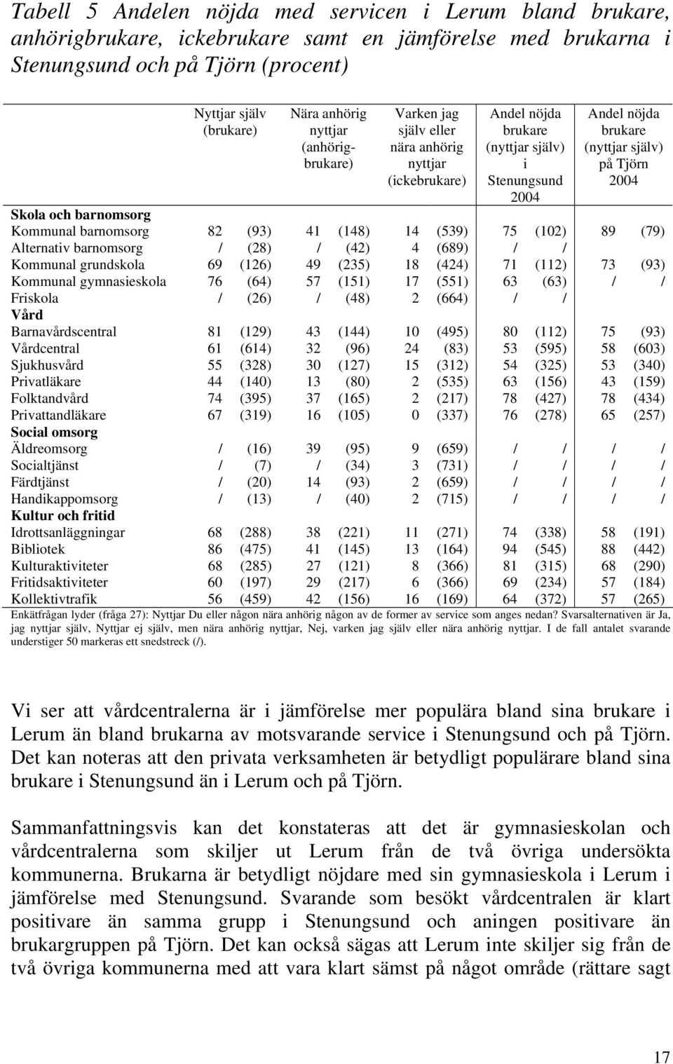 barnomsorg Kommunal barnomsorg 82 (93) 41 (148) 14 (539) 75 (102) 89 (79) Alternativ barnomsorg / (28) / (42) 4 (689) / / Kommunal grundskola 69 (126) 49 (235) 18 (424) 71 (112) 73 (93) Kommunal