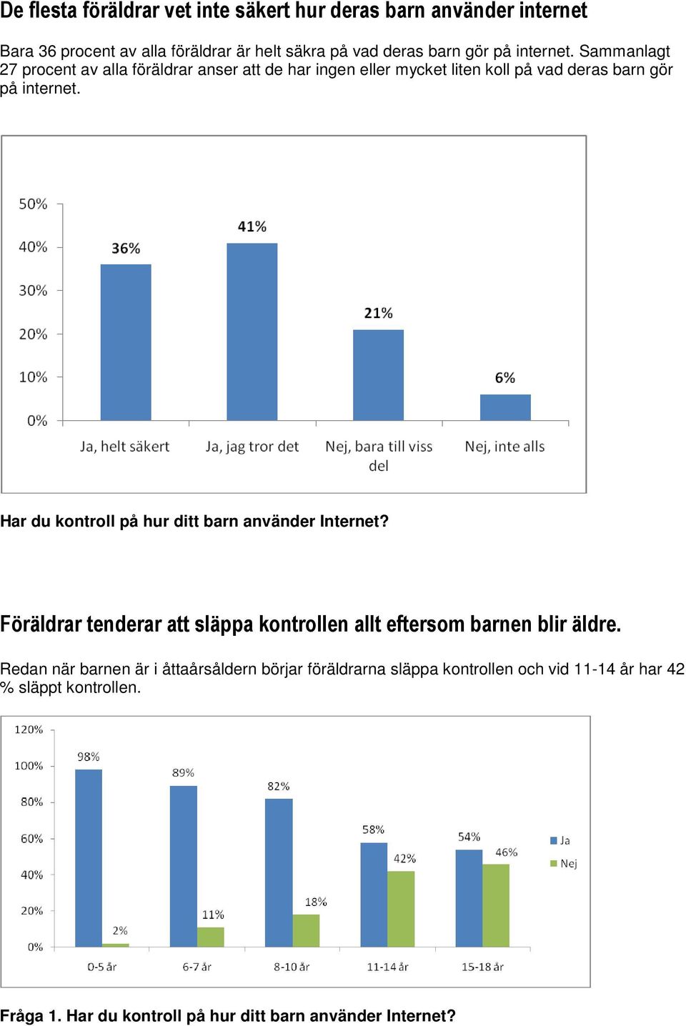 Har du kontroll på hur ditt barn använder Internet? Föräldrar tenderar att släppa kontrollen allt eftersom barnen blir äldre.