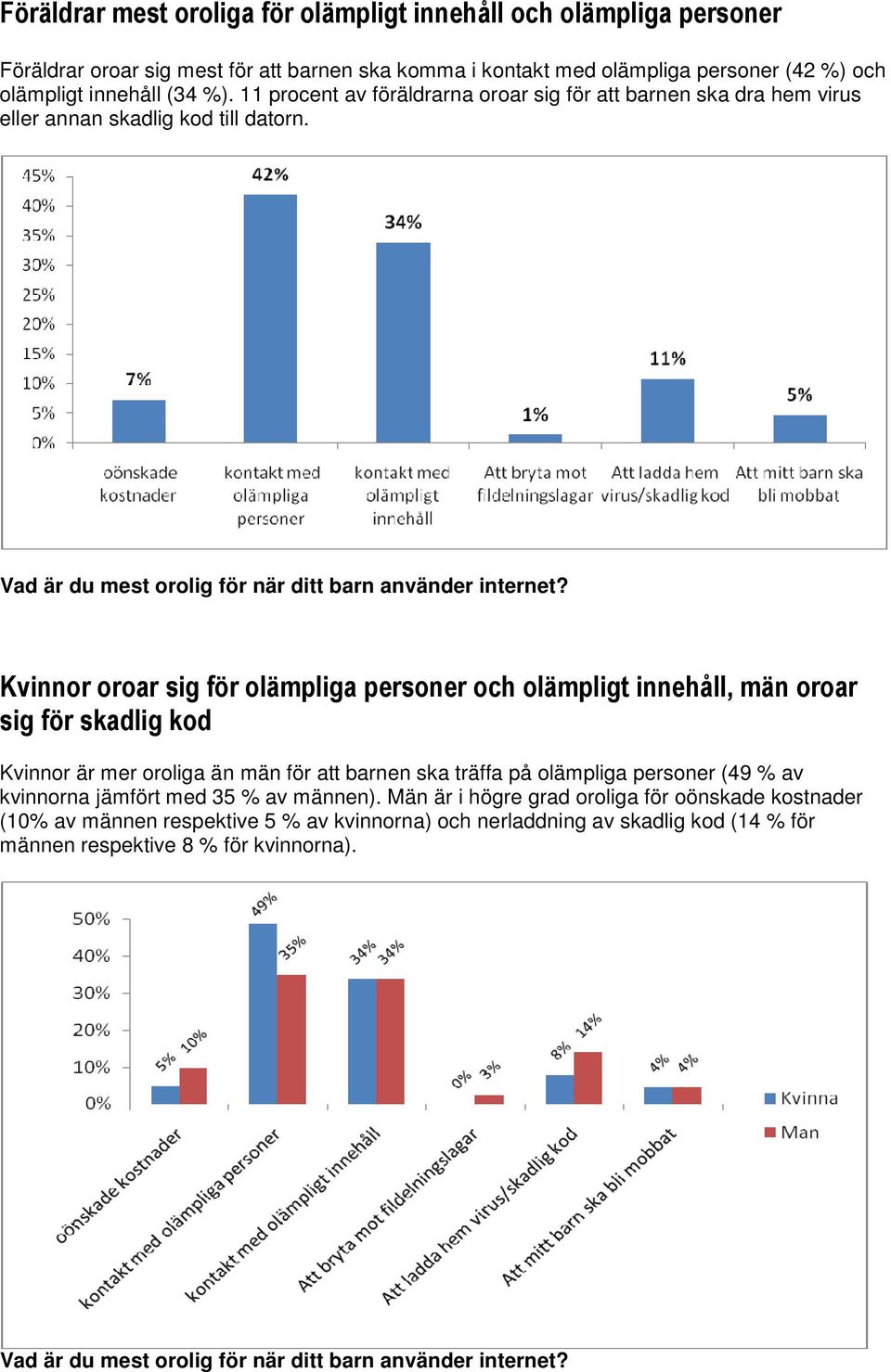 Kvinnor oroar sig för olämpliga personer och olämpligt innehåll, män oroar sig för skadlig kod Kvinnor är mer oroliga än män för att barnen ska träffa på olämpliga personer (49 % av kvinnorna jämfört