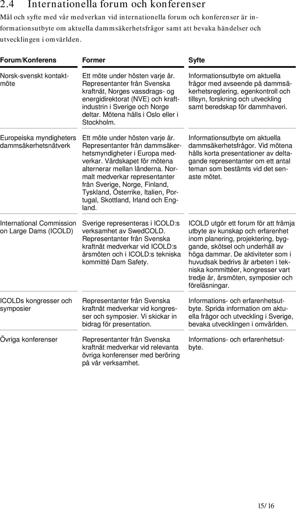 Forum/Konferens Former Syfte Norsk-svenskt kontaktmöte Europeiska myndigheters dammsäkerhetsnätverk International Commission on Large Dams (ICOLD) ICOLDs kongresser och symposier Övriga konferenser