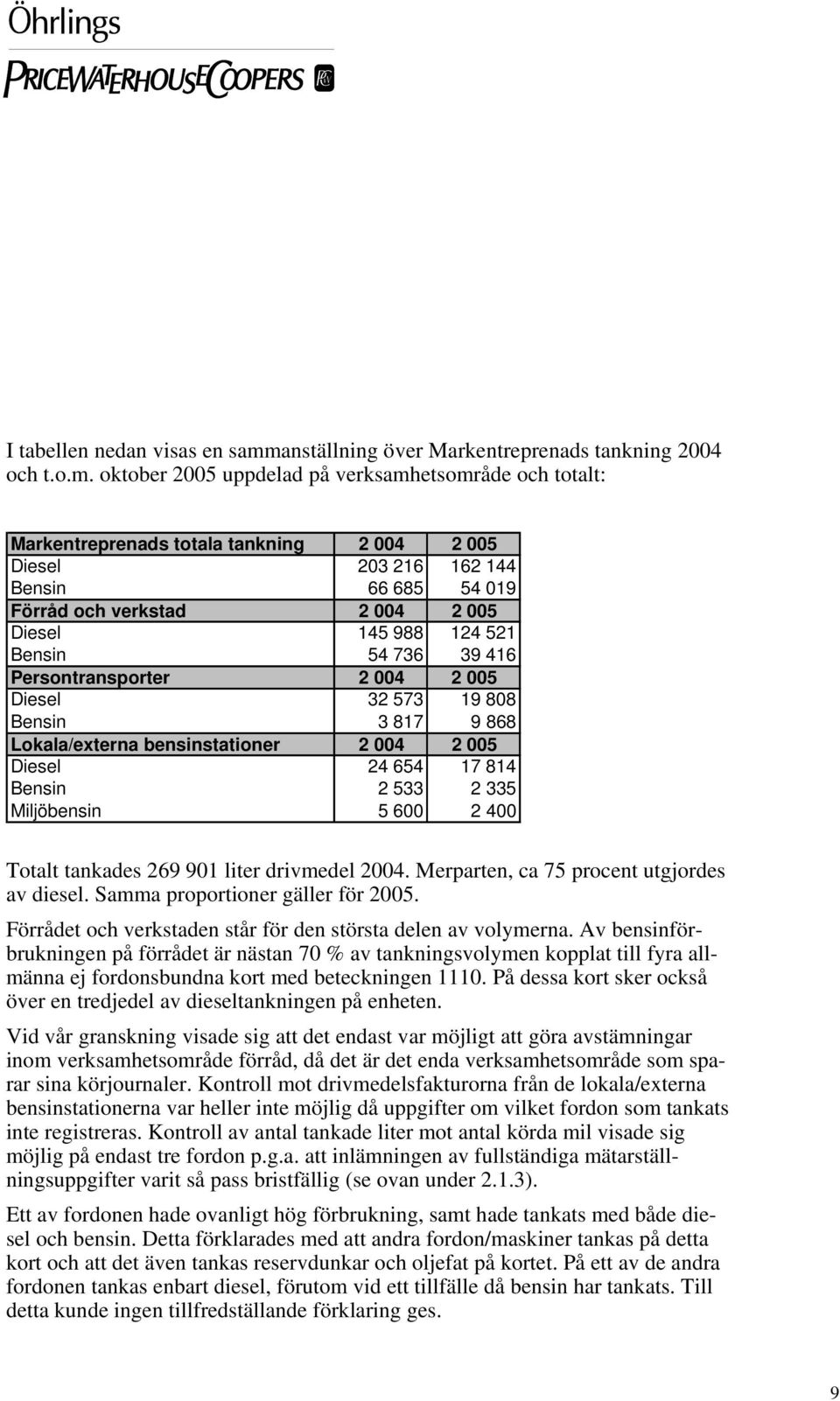 oktober 2005 uppdelad på verksamhetsområde och totalt: Markentreprenads totala tankning 2 004 2 005 Diesel 203 216 162 144 Bensin 66 685 54 019 Förråd och verkstad 2 004 2 005 Diesel 145 988 124 521