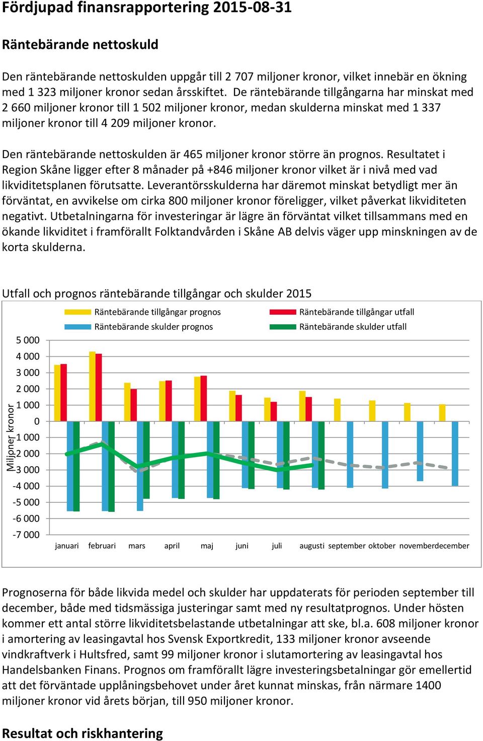 Den räntebärande nettoskulden är 465 miljoner kronor större än prognos. Resultatet i Region Skåne ligger efter 8 månader på +846 miljoner kronor vilket är i nivå med vad likviditetsplanen förutsatte.
