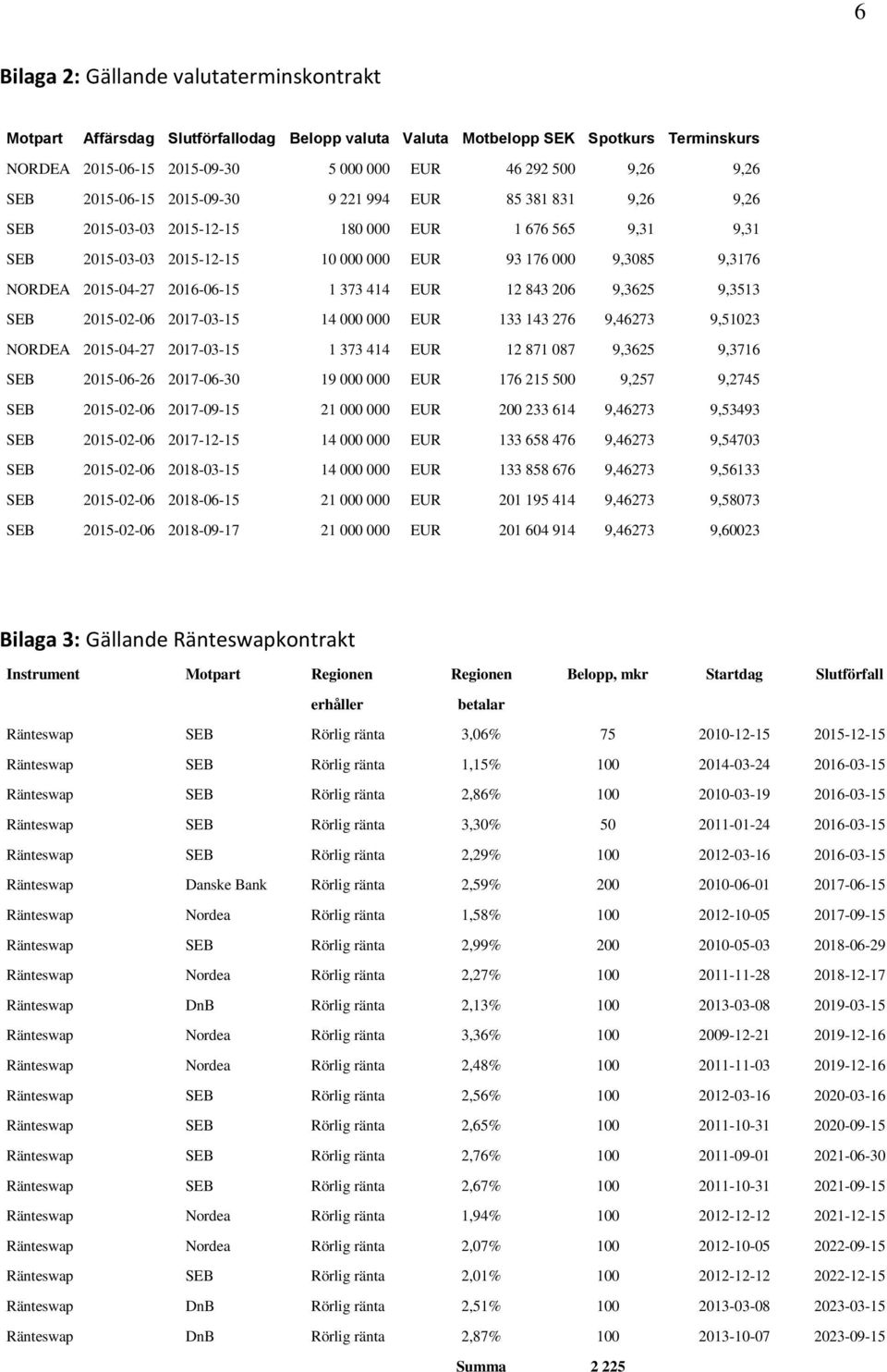 2015-04-27 2016-06-15 1 373 414 EUR 12 843 206 9,3625 9,3513 SEB 2015-02-06 2017-03-15 14 000 000 EUR 133 143 276 9,46273 9,51023 NORDEA 2015-04-27 2017-03-15 1 373 414 EUR 12 871 087 9,3625 9,3716