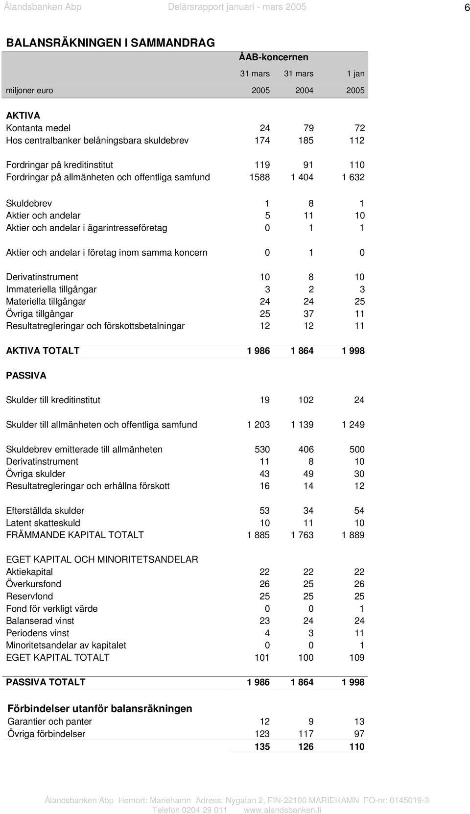 andelar i företag inom samma koncern 0 1 0 Derivatinstrument 10 8 10 Immateriella tillgångar 3 2 3 Materiella tillgångar 24 24 25 Övriga tillgångar 25 37 11 Resultatregleringar och