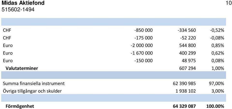 0,08% Valutaterminer 607 294 1,00% Summa finansiella instrument 62 390 985