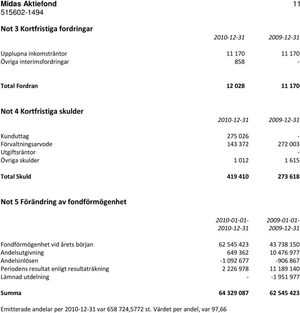 fondförmögenhet 2010-01-01-2009-01-01- 2010-12-31 2009-12-31 Fondförmögenhet vid årets början 62 545 423 43 738 150 Andelsutgivning 649 362 10 476 977 Andelsinlösen -1 092 677-906 867