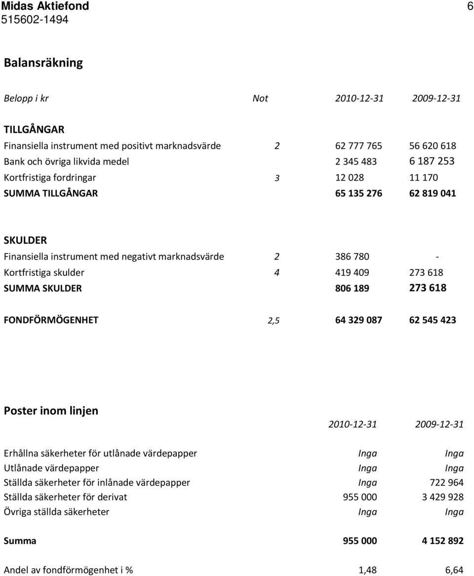 SUMMA SKULDER 806 189 273 618 FONDFÖRMÖGENHET 2,5 64 329 087 62 545 423 Poster inom linjen 2010-12-31 2009-12-31 Erhållna säkerheter för utlånade värdepapper Inga Inga Utlånade värdepapper Inga Inga