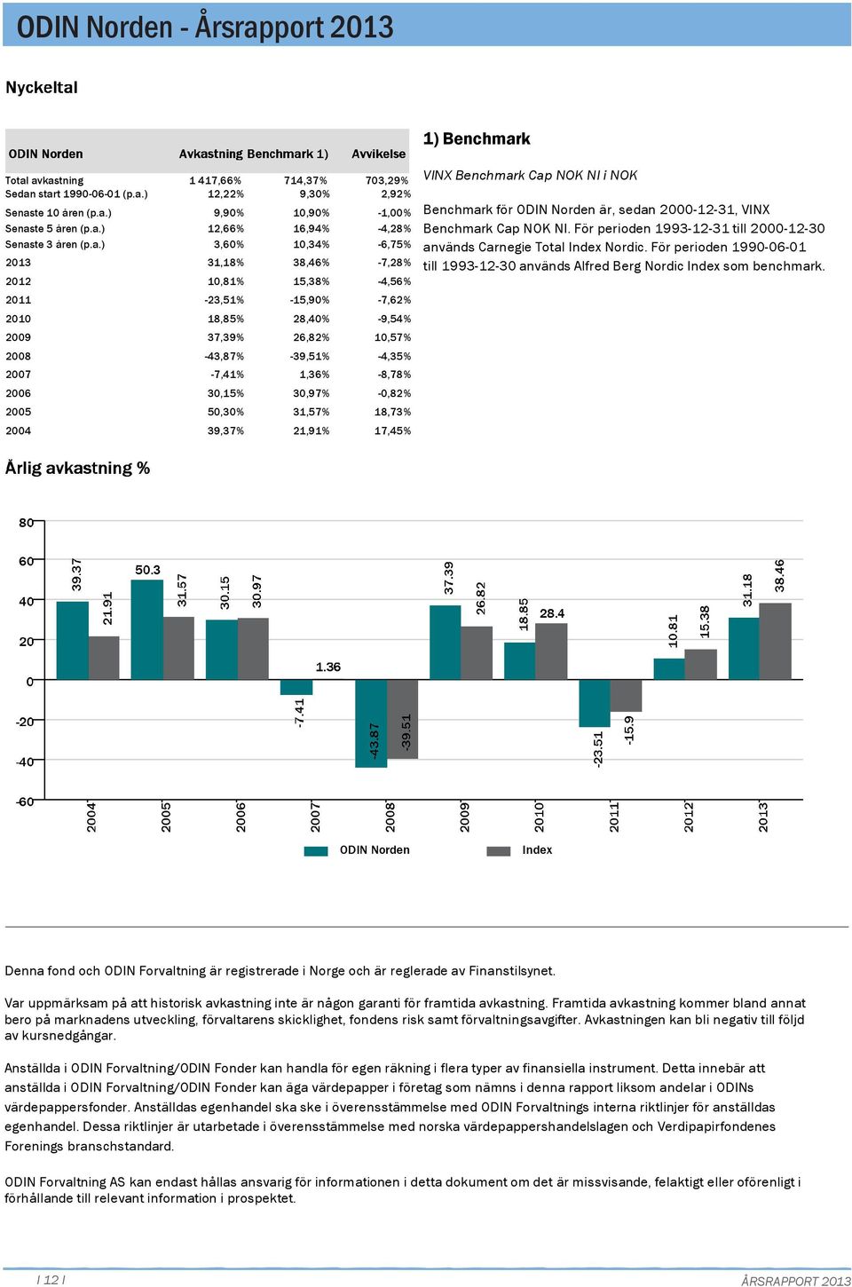 avkastning Sedan start 199-6-1 (p.a.) Senaste 1 åren (p.a.) Senaste 5 åren (p.a.) Senaste 3 åren (p.a.) 1 417,66% 714,37% 73,29% 12,22% 9,3% 2,92% 9,9% 1,9% -1,% 12,66% 3,6% 16,94% 1,34% -4,28%
