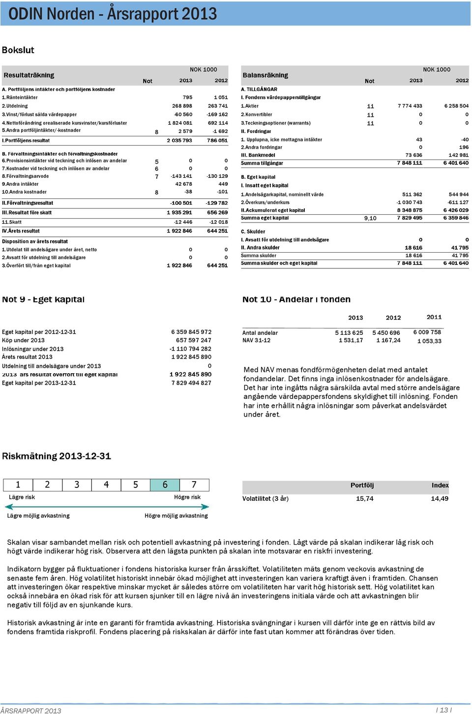 Andra intäkter 1.Andra kostnader 5 6 7 8-143 141 42 678-38 1 51 263 741-169 162 692 114-1 692-13 129 449-11 1.Aktier 11 7 774 433 2.Konvertibler 11 3.Teckningsoptioner (warrants) 11 1.