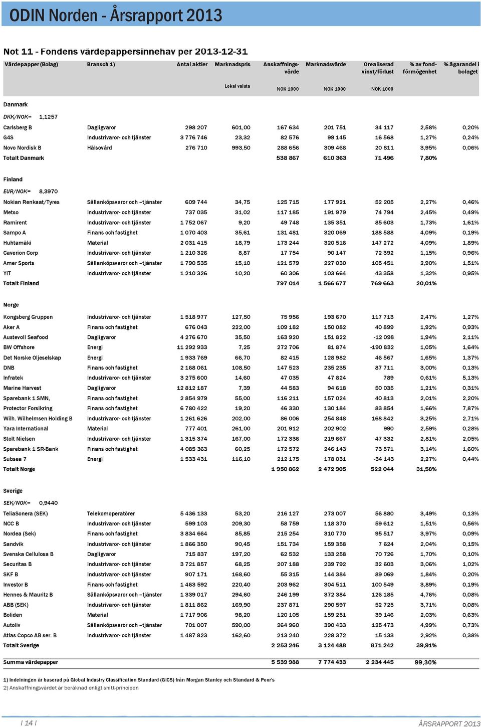 52 25 2,27%,46% Metso Industrivaror- och tjänster 737 35 31,2 117 185 191 979 74 794 2,45%,49% Ramirent Industrivaror- och tjänster 1 752 67 9,2 49 748 135 351 85 63 1,73% 1,61% Sampo A Finans och