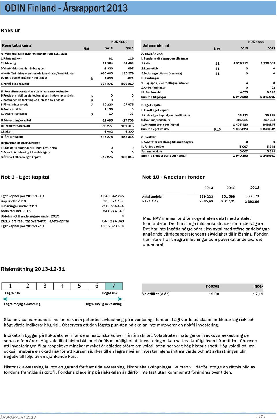 Andra kostnader 5 6 7 8-32 22 1 135-1 116 62 498 697 126 379-671 -27 675-28 1.Aktier 11 1 926 312 2.Konvertibler 11 3.Teckningsoptioner (warrants) 11 1. Upplupna, icke mottagna intäkter 2.