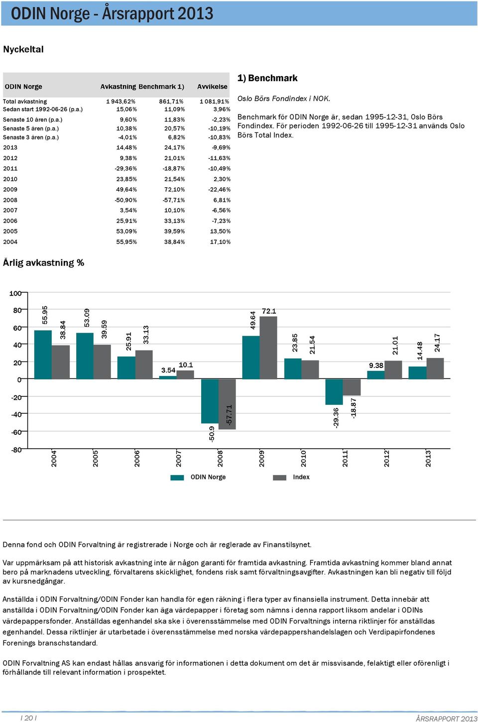avkastning Sedan start 1992-6-26 (p.a.) Senaste 1 åren (p.a.) Senaste 5 åren (p.a.) Senaste 3 åren (p.a.) 1 943,62% 861,71% 1 81,91% 15,6% 11,9% 3,96% 9,6% 11,83% -2,23% 1,38% -4,1% 2,57% 6,82%
