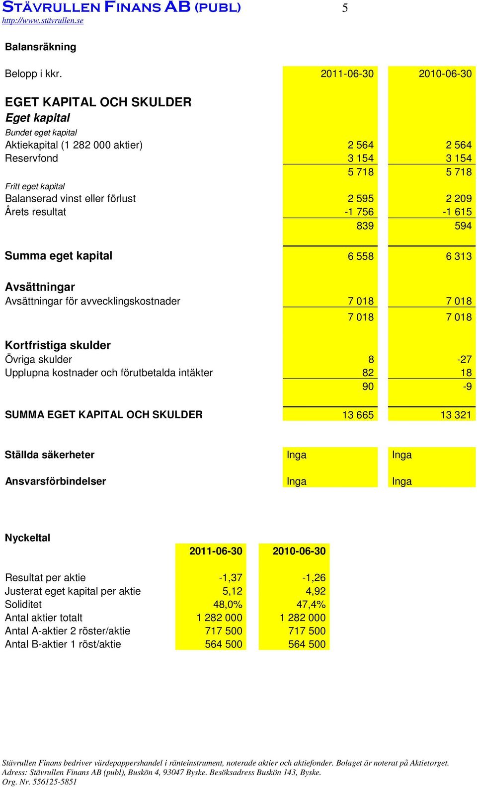 eller förlust 2 595 2 209 Årets resultat -1 756-1 615 839 594 Summa eget kapital 6 558 6 313 Avsättningar Avsättningar för avvecklingskostnader 7 018 7 018 7 018 7 018 Kortfristiga skulder Övriga