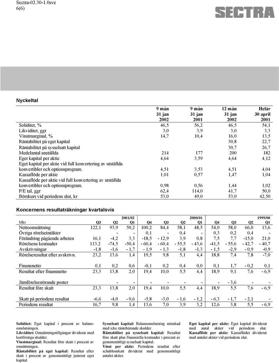 4,51 3,53 4,51 4,04 Kassaflöde per aktie 1,01 0,57 1,47 1,04 Kassaflöde per aktie vid full konvertering av utställda konvertibler och optionsprogram.