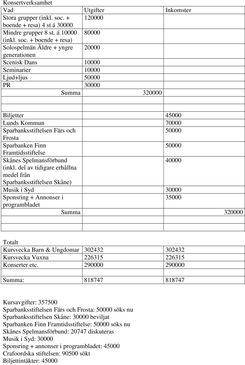 + boende + resa) Solospelmän Äldre + yngre 20000 generationen Scenisk Dans 10000 Seminarier 10000 Ljud+ljus 50000 PR 30000 Summa 320000 Biljetter 45000 Lunds Kommun 70000 Sparbanksstiftelsen Färs och