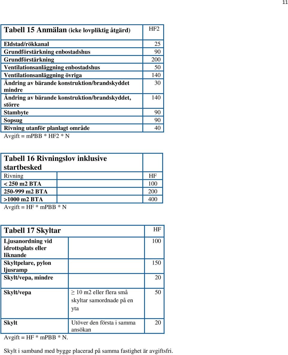 16 Rivningslov inklusive startbesked Rivning HF < 250 m2 BTA 100 250-999 m2 BTA 200 >1000 m2 BTA 400 Avgift = HF * mpbb * N Tabell 17 Skyltar Ljusanordning vid 100 idrottsplats eller liknande