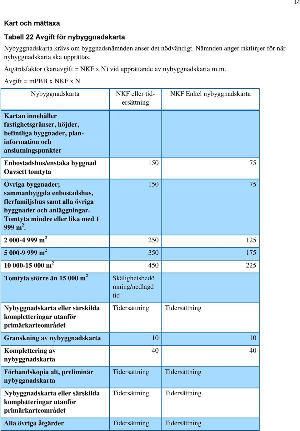 m. Avgift = mpbb x NKF x N Nybyggnadskarta Kartan innehåller fastighetsgränser, höjder, befintliga byggnader, planinformation och anslutningspunkter Enbostadshus/enstaka byggnad Oavsett tomtyta