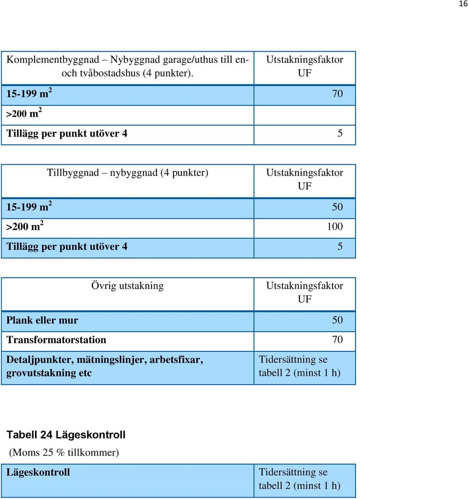 2 50 >200 m 2 100 Tillägg per punkt utöver 4 5 Övrig utstakning Utstakningsfaktor UF Plank eller mur 50 Transformatorstation 70