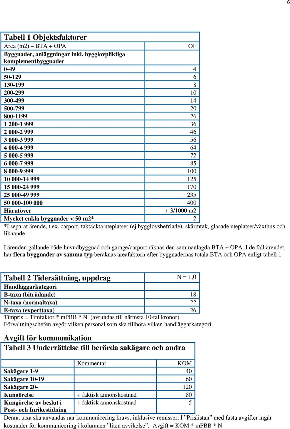 000-9 999 100 10 000-14 999 125 15 000-24 999 170 25 000-49 999 235 50 000-100 000 400 Härutöver + 3/1000 m2 Mycket enkla byggnader < 50 m2* 2 *I separat ärende, t.ex.