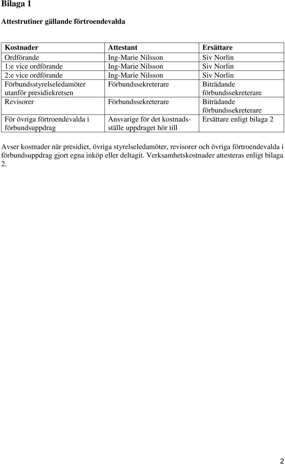 Förbundssekreterare Biträdande För övriga förtroendevalda i förbundsuppdrag Ansvarige för det kostnadsställe uppdraget hör till förbundssekreterare Ersättare enligt bilaga 2