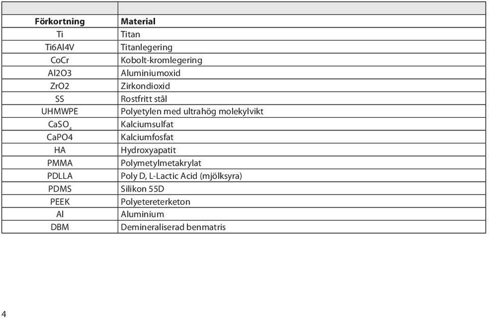 Polyetylen med ultrahög molekylvikt Kalciumsulfat Kalciumfosfat Hydroxyapatit