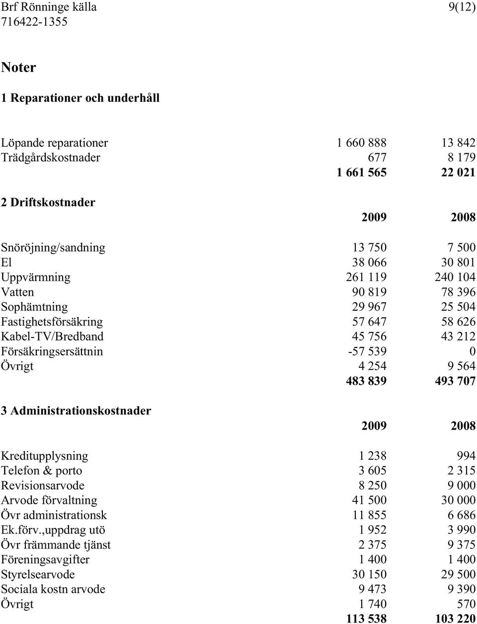 Övrigt 4 254 9 564 483 839 493 707 3 Administrationskostnader 2009 2008 Kreditupplysning 1 238 994 Telefon & porto 3 605 2 315 Revisionsarvode 8 250 9 000 Arvode förvaltning 41 500 30 000 Övr