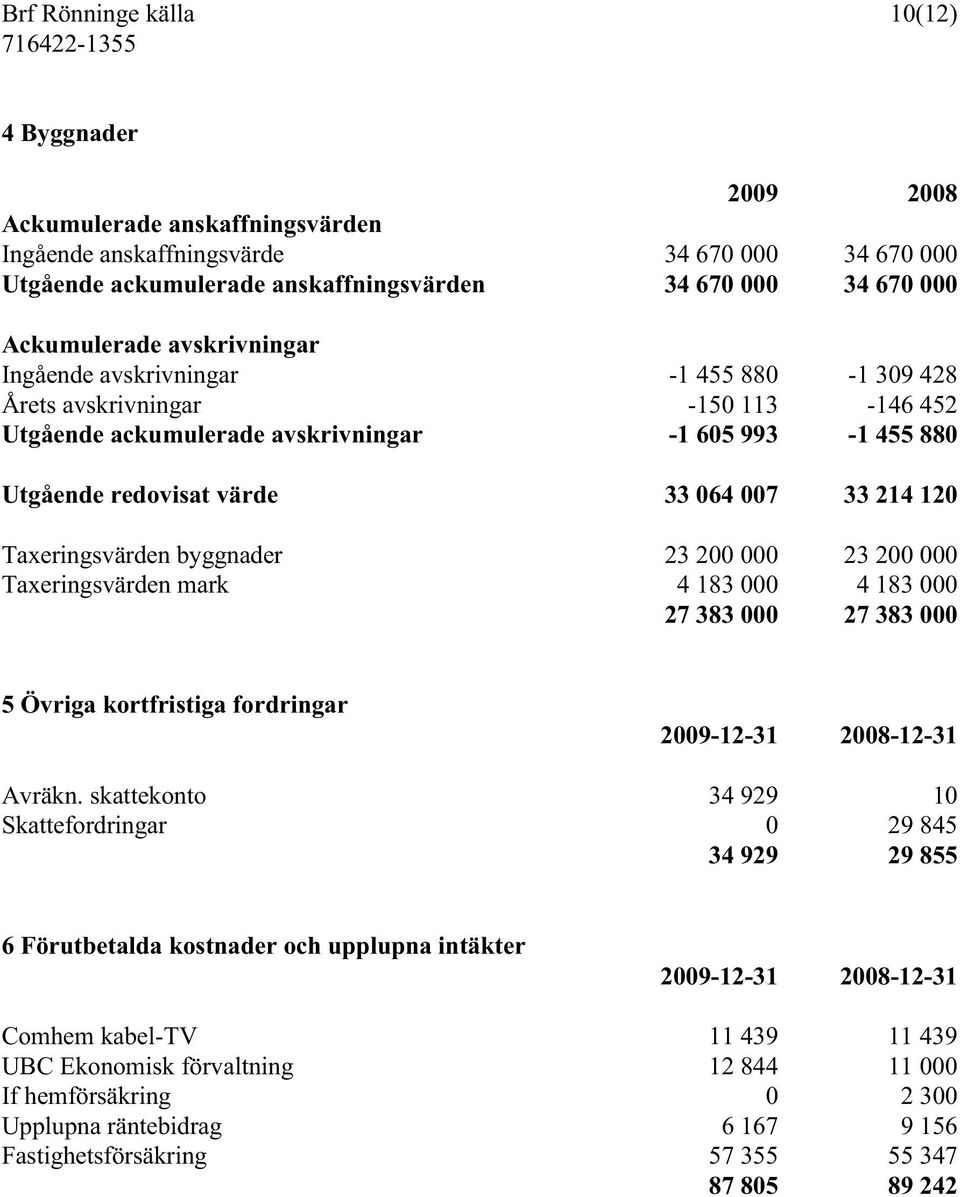 007 33 214 120 Taxeringsvärden byggnader 23 200 000 23 200 000 Taxeringsvärden mark 4 183 000 4 183 000 27 383 000 27 383 000 5 Övriga kortfristiga fordringar 2009-12-31 2008-12-31 Avräkn.