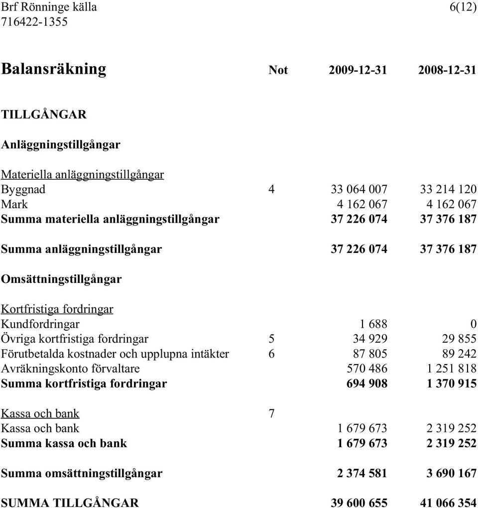 Övriga kortfristiga fordringar 5 34 929 29 855 Förutbetalda kostnader och upplupna intäkter 6 87 805 89 242 Avräkningskonto förvaltare 570 486 1 251 818 Summa kortfristiga fordringar 694