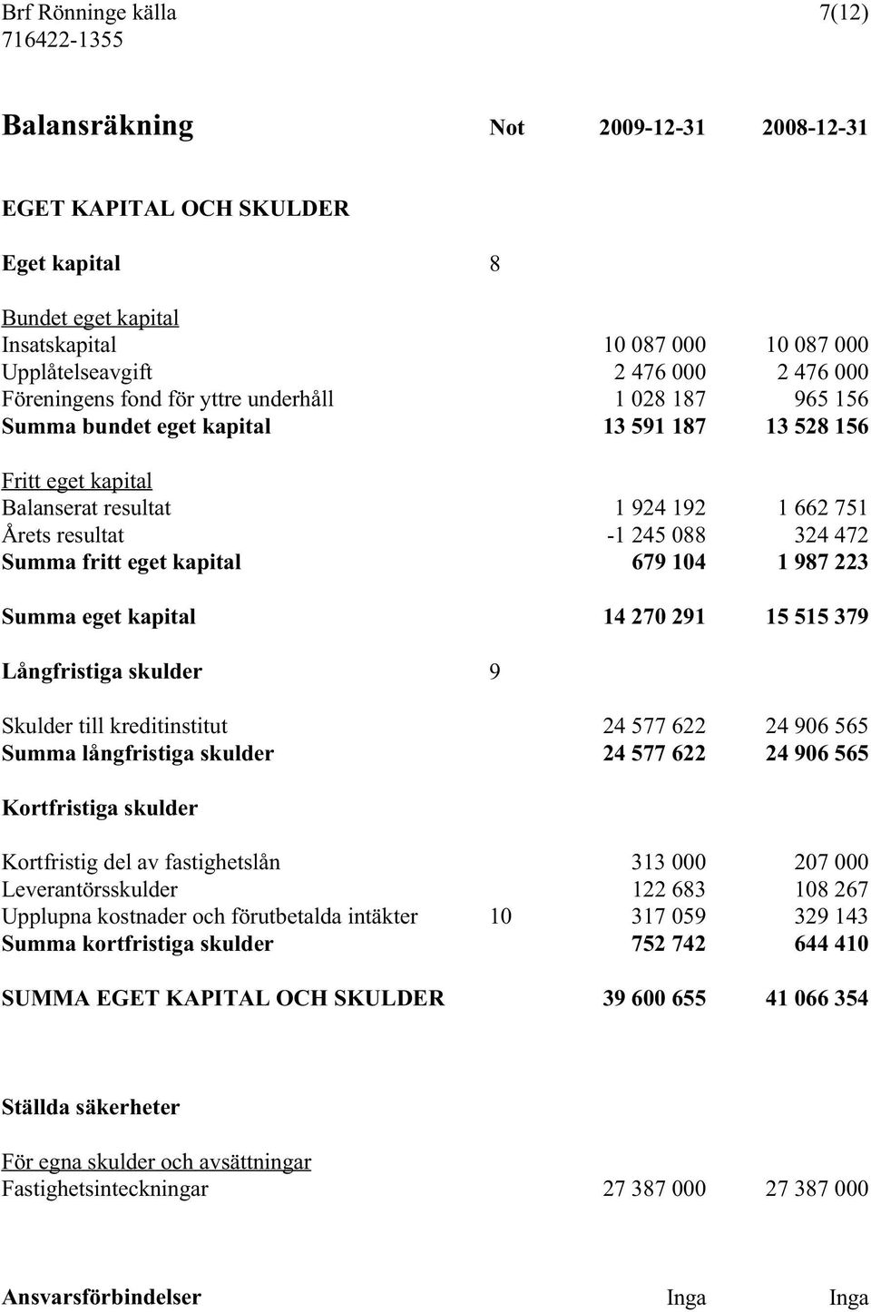 Summa fritt eget kapital 679 104 1 987 223 Summa eget kapital 14 270 291 15 515 379 Långfristiga skulder 9 Skulder till kreditinstitut 24 577 622 24 906 565 Summa långfristiga skulder 24 577 622 24