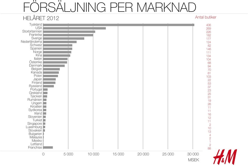 Sydkorea Irland Slovenien Turkiet Singapore Luxemburg Slovakien Bulgarien Malaysia Mexiko Lettland Franchise 0 5 000 10 000 15 000 20